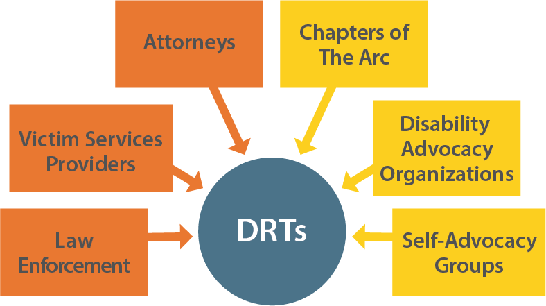 Disability Response Teams (DRTs): Multidisciplinary teams of criminal justice professionals and disability advocates. This diagram consists of a circle containing the label DRTs, surrounded by 6 boxes with arrows pointing to the circle. The six boxes each have one of the following labels: Law Enforcement, Victim Services Providers, Attorneys, Chapters of The Arc, Disability Advocacy Organizations, Self-Advocacy Groups.