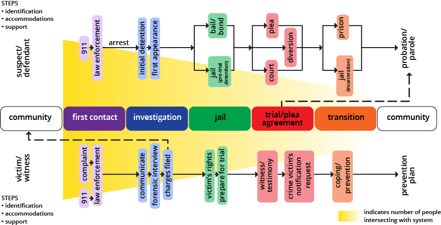 Pathways to Justice Model. The Arc’s National Center on Criminal Justice and Disability developed the Pathways to Justice model, based on The Sequential Intercept Model (Munetz & Griffin, 2006), to provide a model of the five primary stages of the criminal justice system that both victims and suspects/ defendants with intellectual and developmental disabilities experience: First Contact, Investigation, Jail, Trial/Plea Agreement, Incarceration/Transition Back Into the Community The model, shown here as a flowchart that illustrates the movement of individuals from one stage of the system to another, provides a useful framework to identify stages in the criminal justice system where people with I/DD face challenges and require accommodations, helping to pinpoint attitudinal and systemic barriers. A audio discussion of the model can be found in The Arc’s video, Pathways to Justice: Start the Conversation.