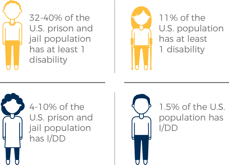 Over-representation of People with Disabilities in U.S. Prisons and Jails. This figure consists of four white boxes separated by lines, and each both has a drawing of a different person in it, and a statement of statistics. The upper left box says 32-40% of the U.S. prison and jail population has at least 1 disability. The upper right box says 11% of the U.S. population has at least 1 disability. The lower left box says 4-10% of the U.S. prison and jail population has I/DD. The lower right box says 1.5% of the U.S. population has I/DD.