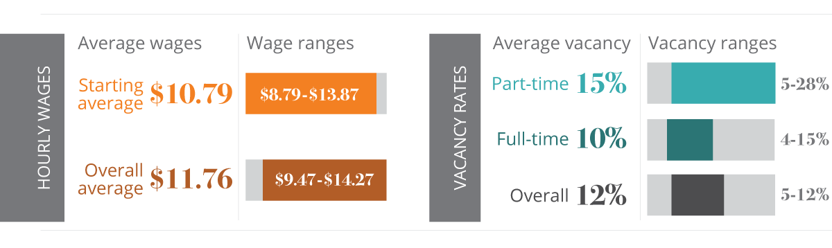 This is a two-part graphic on hourly wages and vacancy rates. The average starting wage for DSPs is $10.79 an hour. The range of starting wages is $8.79-$13.87 an hour. The overall average hourly wage for DSPs is $11.76 an hour. The range of wages is between $9.47 an hour and $14.27 an hour. The average vacancy rate for part-time staff is 15%. The range of vaancies for part-time staff is 5-28%. The average vacancy rate for full-time staff is 10%. The range of vacancy rates for full-time staff is 4-15%. Overall average vacancy rate is 12%. The range of vacancy rates is 5-12%.