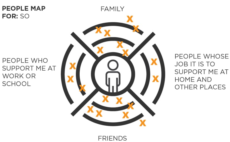 A relationship with a person at the center. There are 4 quadrants: Family, People whose job it is to support me at home and other places, friends, people who support me at work or school. This person has 19 marks spread across all quadrants. The most marks are in friends and family.