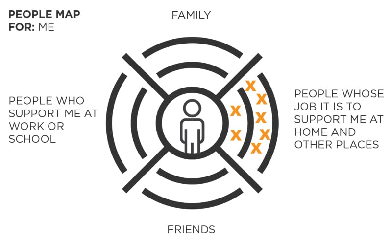 A relationship with a person at the center. There are 4 quadrants: Family, People whose job it is to support me at home and other places, friends, people who support me at work or school. This person has 7 marks in People whose job it is to support me at home and other places and none in other areas.