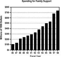 Figure illustrating spending for family support from 1986 to 1998