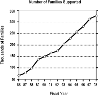 Figure illustrating the number of families supported from 1986 to 1998