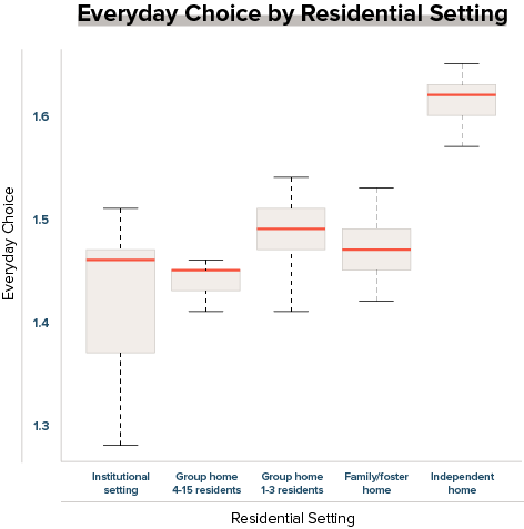 The second graph is about everyday choice by residential setting: This figure shows the residential setting along the bottom. From left to right the residential settings displayed are Institutional setting, Group home 4-15 residents, Group home 1-3 residents, Family/foster home, and Independent home. Along the left, the average level of everyday choice moves from 1.2 to 1.7 from bottom to top. The middle shows boxes with solid lines inside each box that indicate the mean (average) everyday choice level for each residential setting and the size of the box indicates the range and variability of support choices. The figure shows a trend for everyday choice to remain similar among from Institutional settings, both Group homes setting, and Family/foster homes. At the far left, the box and mean everyday choice for Independent home settings is higher than the other settings and starred. The figure also shows that the box for Institutional settings is bigger than the rest, indicating the most variability within those settings.