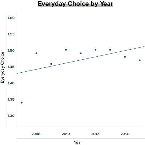 The topic of the graph is everyday choice by year. The years covered are from 2007 to 2015. The average level of everyday choice contains values from 1.30 to 1.60. The graph that shows as time moves forward, the level of everyday choice does not change significantly. The line in the graph rises slightly, which indicates a small increasing trend.
