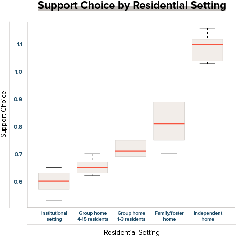 The first graph is about support choice by residential setting-This figure shows the residential setting along the bottom. From left to right the residential settings displayed are Institutional setting, Group home 4-15 residents, Group home 1-3 residents, Family/foster home, and Independent home. Along the left, the average level of support choice moves from .5 to 1.2 from bottom to top. The middle shows boxes with solid lines inside each box that indicate the mean (average) support choice level for each residential setting and the size of the box indicates the range and variability of support choices. The figure shows a trend for support choice to increase moving from Institutional settings to Independent homes. The large, significant differences were starred highlighting the significantly lower level of choice for Institutional settings and the significantly higher levels for Family/foster and Independent homes.