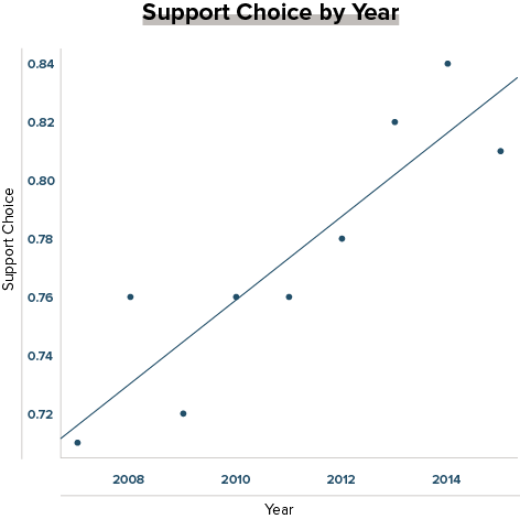 The topic of the graph is support choice by year. The years covered are from 2007 to 2015. The average level of support choice contains values from .70 to .85. The graph shows as time moves forward, the level of support choice increases. 