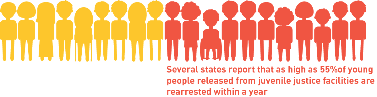 Several states report that as high as 55% of young people released from juvenile justice facilities are re-arrested within a year.