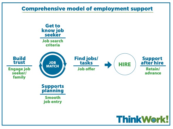 Graphic of ThinkWork! employment support model.