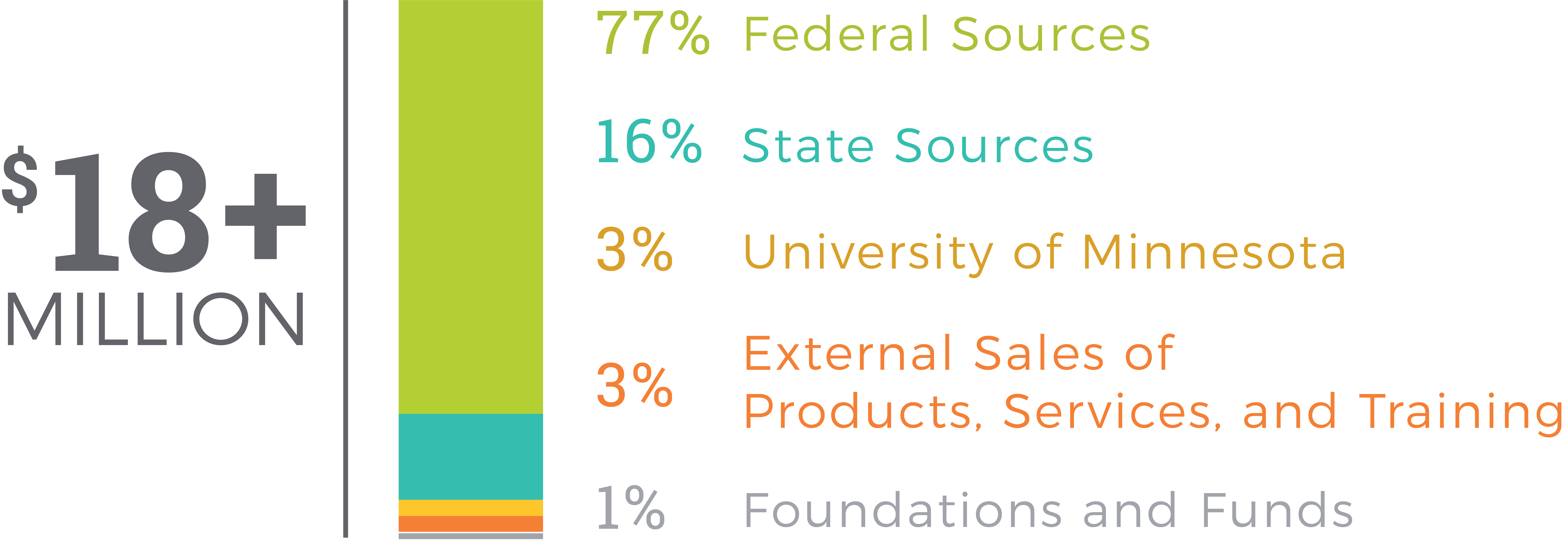 Institute funding (18+ million) breakdown: 77% Federal Sources, 16% State Sources, 3% University of Minnesota, 3% External Sales of Products, Services, and Training, 1% Foundations and Funds