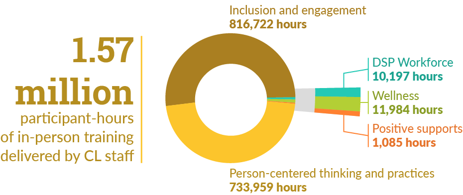 Donut chart illustrating the breakdown of the total 1.57 million participant hours of in-person training delivered by Community Living staff. Inclusion and engagement: 816,722 hours; person-dentered thinking and practices: 733,959 hours; Wellness: 11,984 hours; Direct course: 10,197 hours; and positive supports: 1,085 hours.