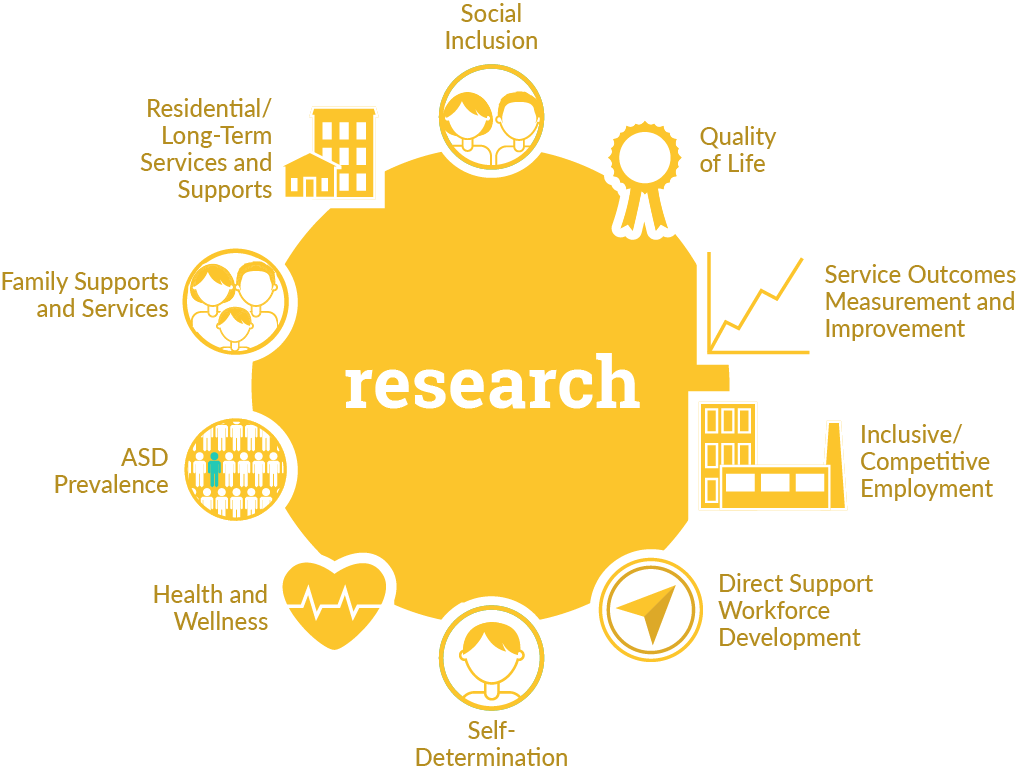 Graphic illustrating the major research topics in the Community Living program area including: social inclusion, quality of life, service outcomes measurement and improvement, inclusive and competitive employment, direct support workforce development, self-determination, health and wellness, ASD prevalence, family supports and services, and residential and long term services and supports.