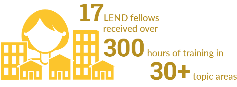 Graphic illustrating 17 LEND fellows trained in 27 topic reas and sharing knowledge with their communities.
