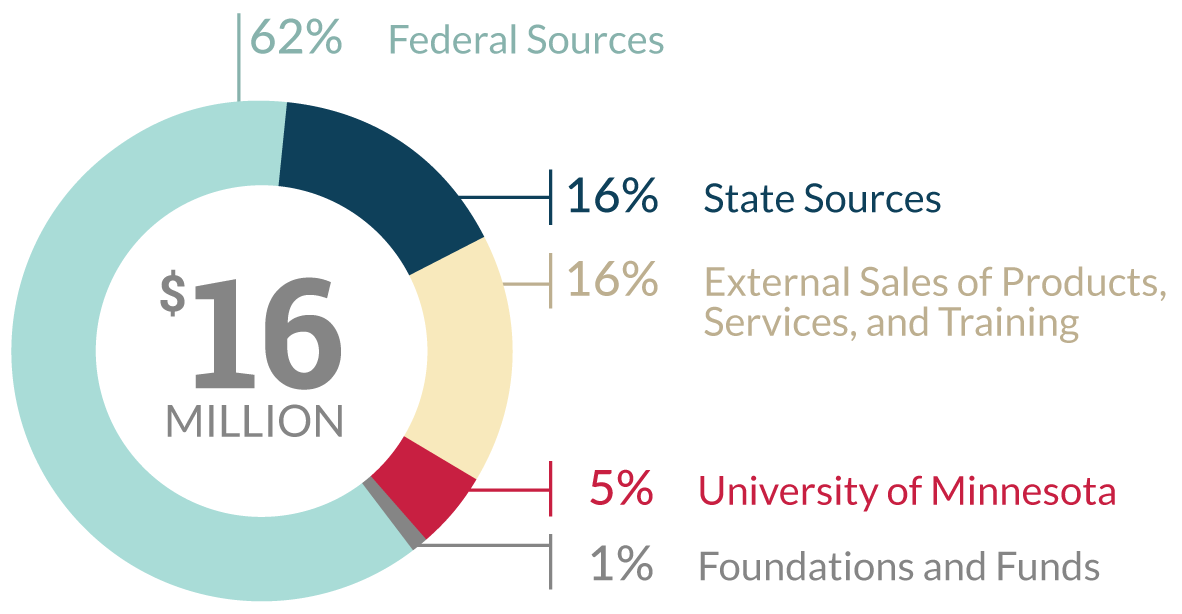 Institute funding (16+ million) breakdown: 62% Federal Sources, 16% State Sources, 5% University of Minnesota, 16% External Sales of Products, Services, and Training, 1% Foundations and Funds