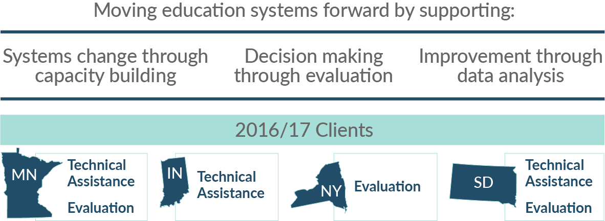 Graphic representing states and services received from ICI. Indiana: technical assistance; Minnesota: technical assistance and evaluation; New York: evaluation; and South Dakota: technical assistance and evaluation.